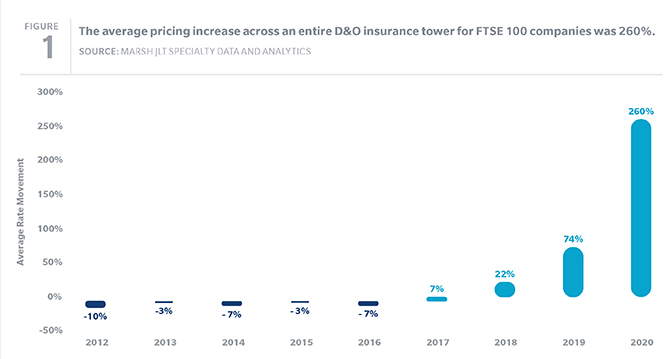 Directors And Officers Liability Uk Ftse 100 Market Update Q3 2020