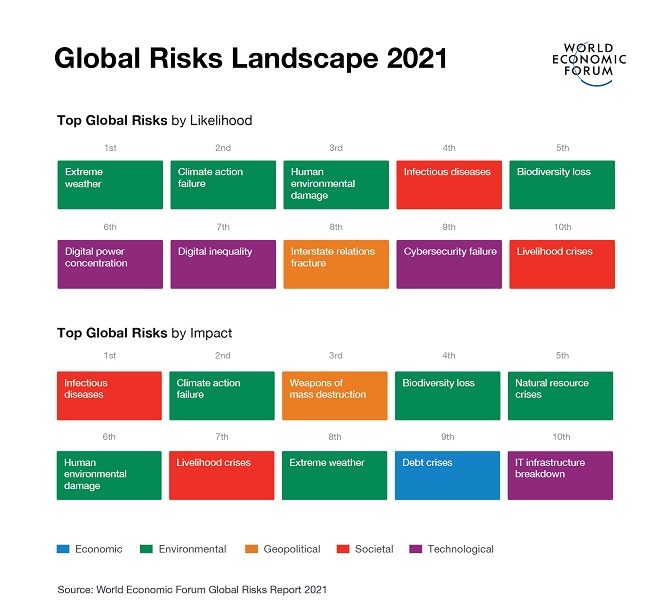 Top Global Risks by Likelihood and by Impact