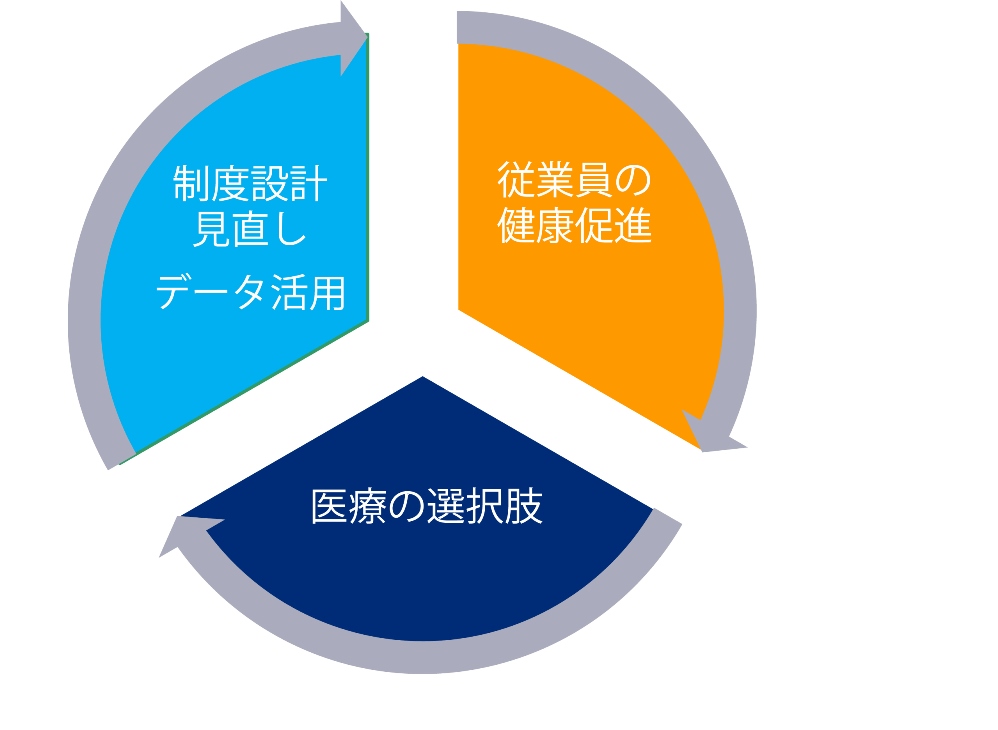 米国拠点における医療費抑制