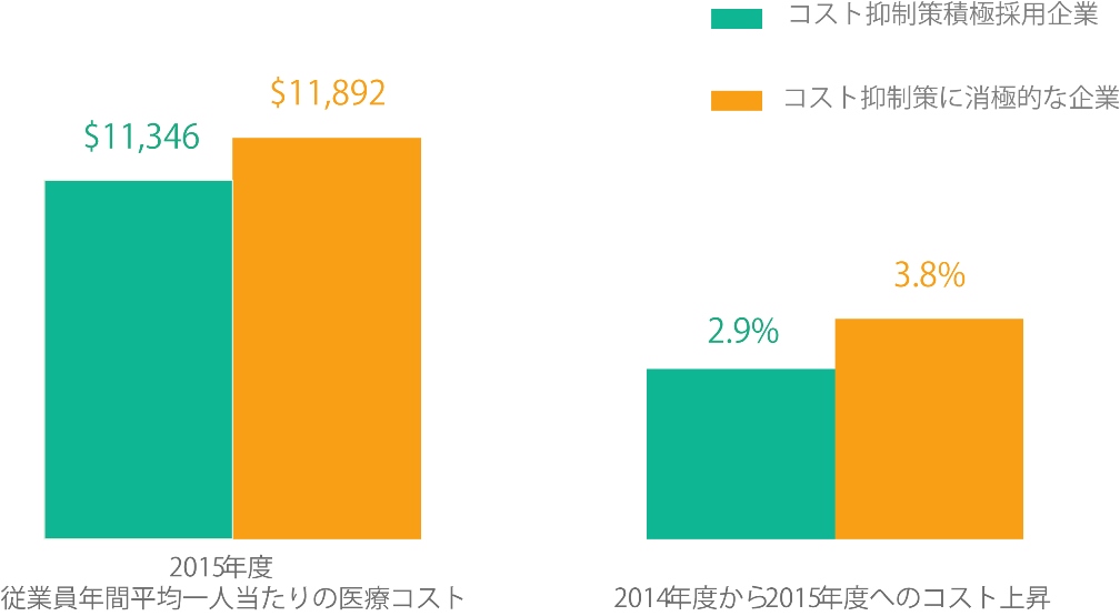 米国拠点における医療費抑制