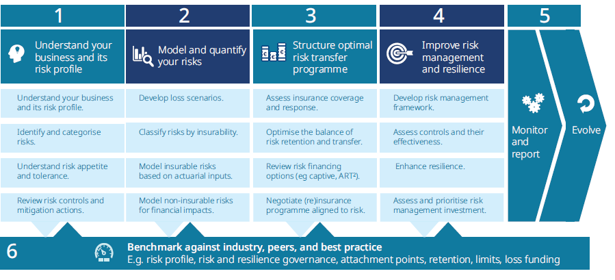 Risk Maturity: Are You On The Right Journey